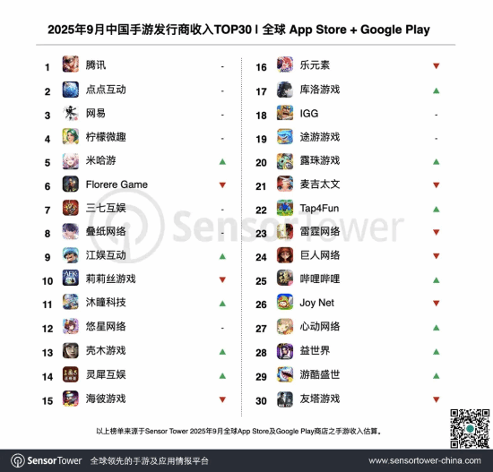中国游戏厂商9月收入超19亿美元!《三角洲行动》收入大涨