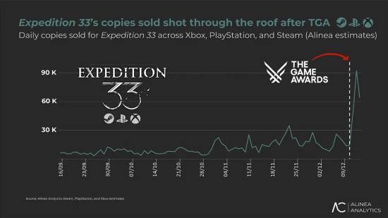 年度最佳《光与影：33号远征队》销量暴涨 PC贡献大