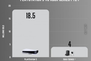 PS5过去一年销量是Xbox五倍 索尼确认正在更多国家生产主机
