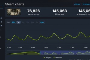 《光与影：33号远征队》发售十天Steam在线人数突破14.5万人