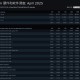 Steam 4月硬件调查：RX 9070系列不见踪影