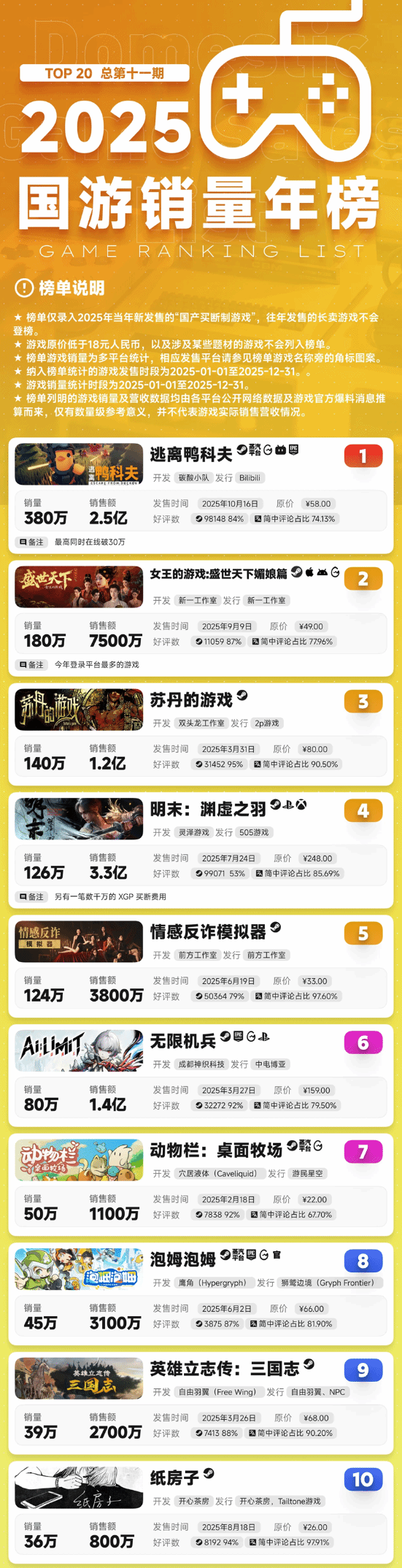 2025年国游销量榜出炉：鸭科夫登顶！明末卖126万份