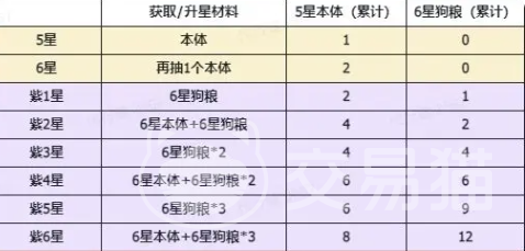 龙魂旅人升星攻略 龙魂旅人升星所需本体数量与培养详解