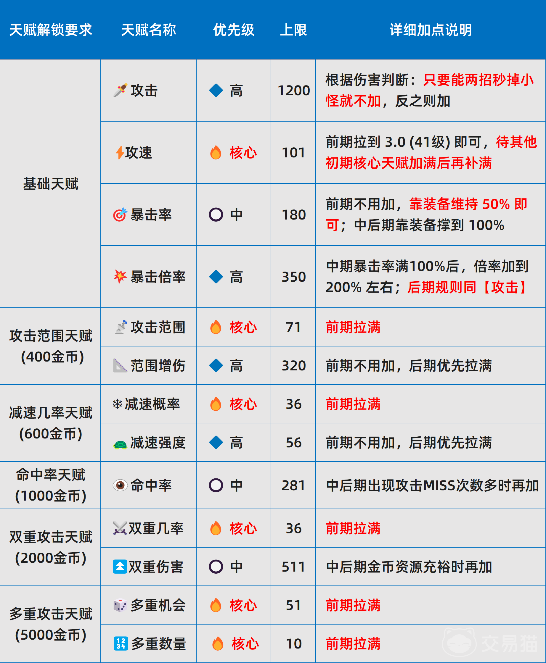 史莱姆城堡天赋加点攻略 史莱姆城堡新手入门必看的实用加点方案