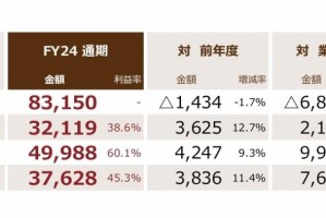 光荣特库摩最新财报：成功创造历史最高利润！