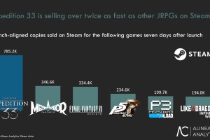 销量速度超两倍！《33号远征队》力压《P5R》等多款经典